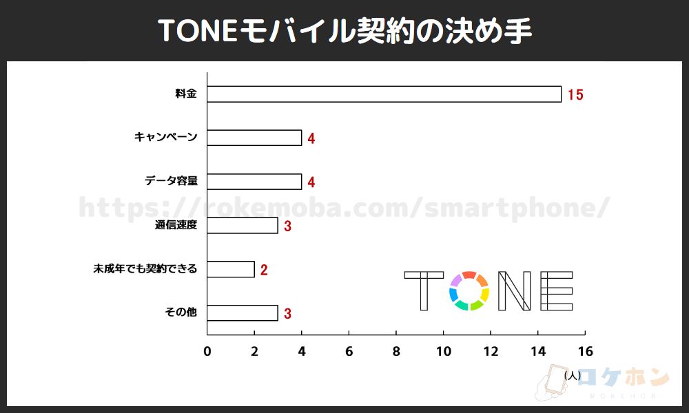 TONEモバイル契約の決め手